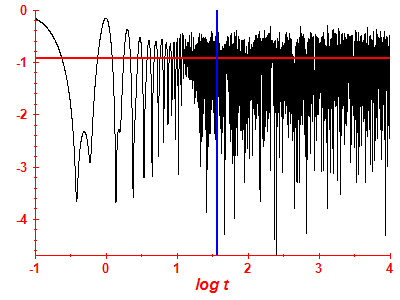 Survival probability log